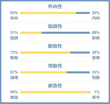 Big5-Basic診断結果グラフ