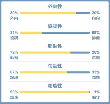 Big5-Basic診断結果グラフ