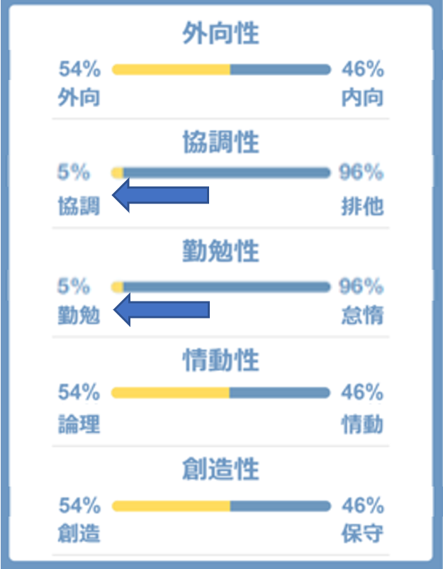 マキャベリニアリズム（Machiavellianism）のビッグファイブ傾向