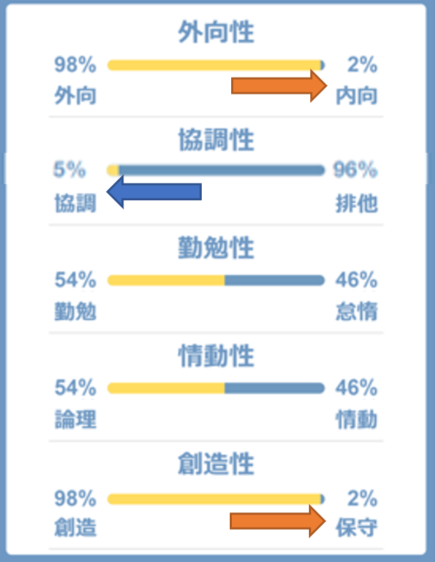 自己愛傾向（Narcissism）のビッグファイブ傾向