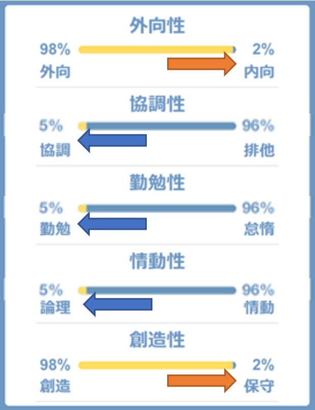 サイコパシー（Psychopathy）のビッグファイブ傾向